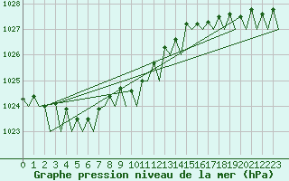 Courbe de la pression atmosphrique pour Mosjoen Kjaerstad