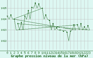 Courbe de la pression atmosphrique pour Pescara