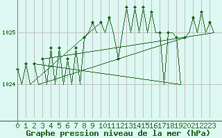 Courbe de la pression atmosphrique pour Oostende (Be)
