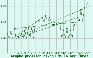 Courbe de la pression atmosphrique pour Muenster / Osnabrueck