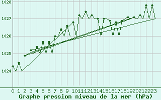 Courbe de la pression atmosphrique pour Sundsvall-Harnosand Flygplats