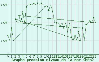 Courbe de la pression atmosphrique pour Jyvaskyla