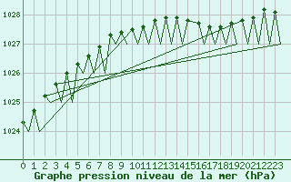 Courbe de la pression atmosphrique pour Mosjoen Kjaerstad