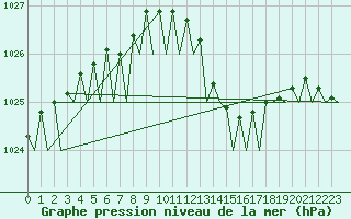 Courbe de la pression atmosphrique pour Vlissingen