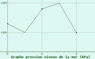 Courbe de la pression atmosphrique pour Belmont Perth Airport