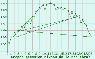 Courbe de la pression atmosphrique pour Tiree