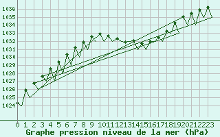 Courbe de la pression atmosphrique pour Niederstetten