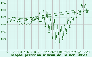 Courbe de la pression atmosphrique pour Huesca (Esp)