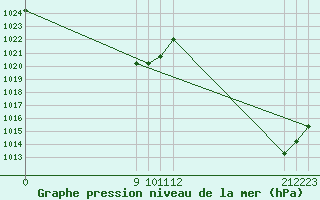 Courbe de la pression atmosphrique pour Santa Rosa De Conlara