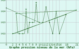 Courbe de la pression atmosphrique pour Vitebsk