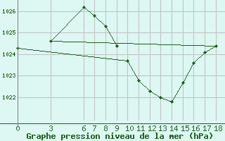 Courbe de la pression atmosphrique pour Kirikkale