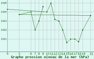 Courbe de la pression atmosphrique pour Beni-Mellal