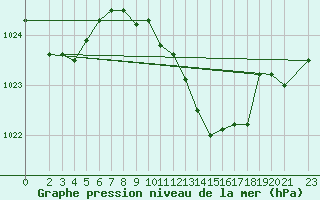 Courbe de la pression atmosphrique pour Nova Gorica