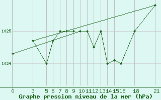 Courbe de la pression atmosphrique pour Vitebsk