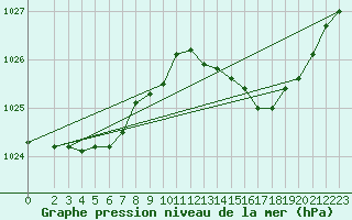 Courbe de la pression atmosphrique pour Saint-Nazaire-d