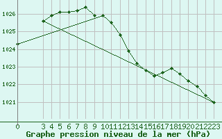 Courbe de la pression atmosphrique pour Braunlage