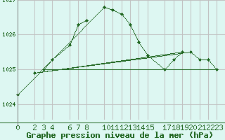 Courbe de la pression atmosphrique pour Soltau