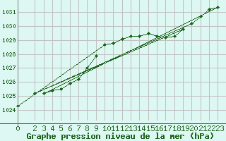 Courbe de la pression atmosphrique pour Nostang (56)