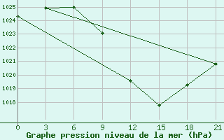 Courbe de la pression atmosphrique pour Tetovo