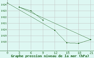 Courbe de la pression atmosphrique pour Lubny