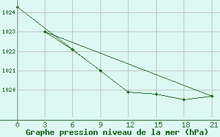 Courbe de la pression atmosphrique pour Ventspils