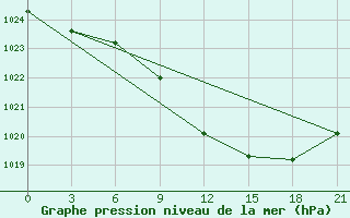 Courbe de la pression atmosphrique pour Obojan