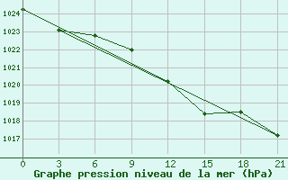 Courbe de la pression atmosphrique pour Livny