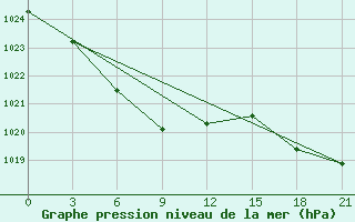 Courbe de la pression atmosphrique pour Nikel