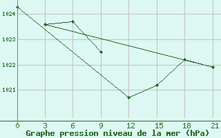 Courbe de la pression atmosphrique pour Konstantinovsk