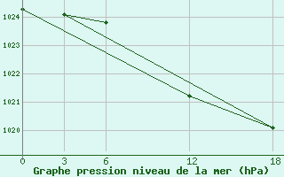 Courbe de la pression atmosphrique pour Opochka