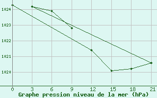 Courbe de la pression atmosphrique pour Chernivtsi