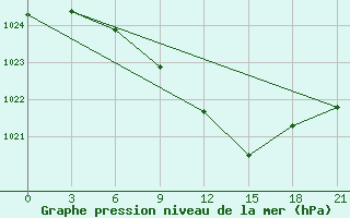 Courbe de la pression atmosphrique pour Pavlovskij Posad