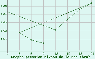 Courbe de la pression atmosphrique pour Varzuga