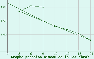 Courbe de la pression atmosphrique pour Kryvyi Rih