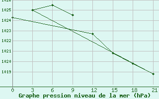 Courbe de la pression atmosphrique pour Vendinga