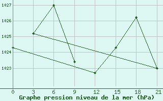 Courbe de la pression atmosphrique pour Usak Meydan