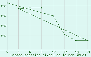 Courbe de la pression atmosphrique pour Rijeka / Omisalj