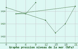 Courbe de la pression atmosphrique pour Nador