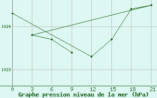 Courbe de la pression atmosphrique pour Krasnoslobodsk