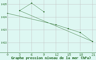 Courbe de la pression atmosphrique pour Novyj Tor