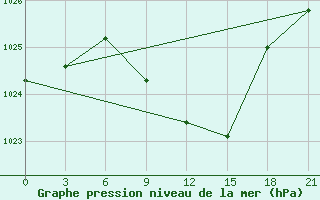 Courbe de la pression atmosphrique pour Novo-Jerusalim