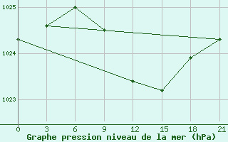 Courbe de la pression atmosphrique pour Malojaroslavec