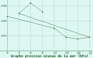 Courbe de la pression atmosphrique pour Gomel