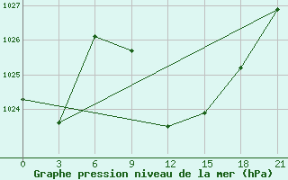 Courbe de la pression atmosphrique pour Civitavecchia