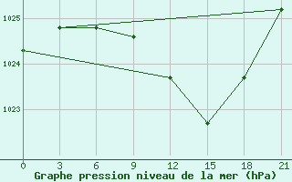 Courbe de la pression atmosphrique pour Khmel