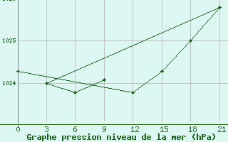 Courbe de la pression atmosphrique pour Raseiniai