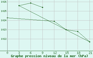 Courbe de la pression atmosphrique pour Krasnyj Kut