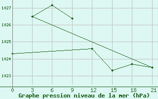 Courbe de la pression atmosphrique pour Nevinnomyssk