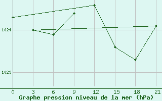 Courbe de la pression atmosphrique pour Montijo