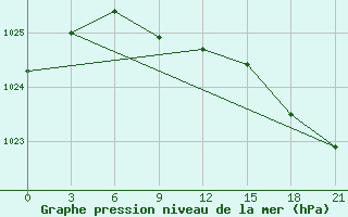 Courbe de la pression atmosphrique pour Celno-Versiny